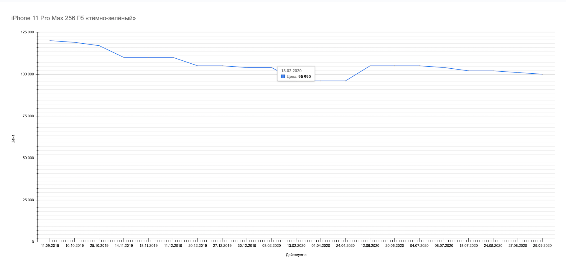 iPhone 11 Pro Max. Стоимость, минимальная