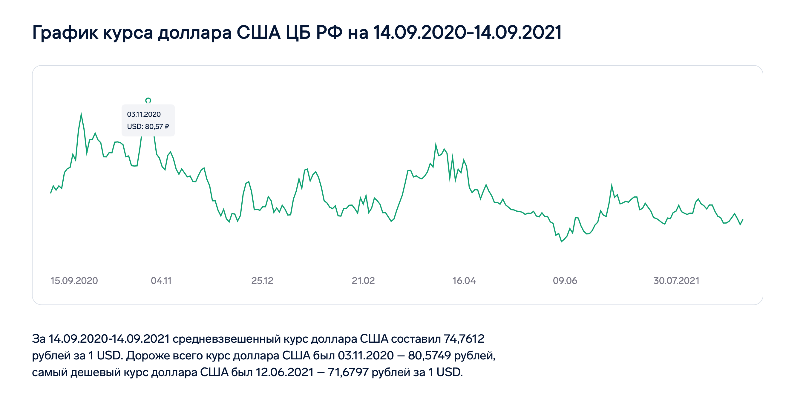 График курса доллара США ЦБ РФ на 14.09.2020-14.09.2021. iPhone 12 Pro Max
