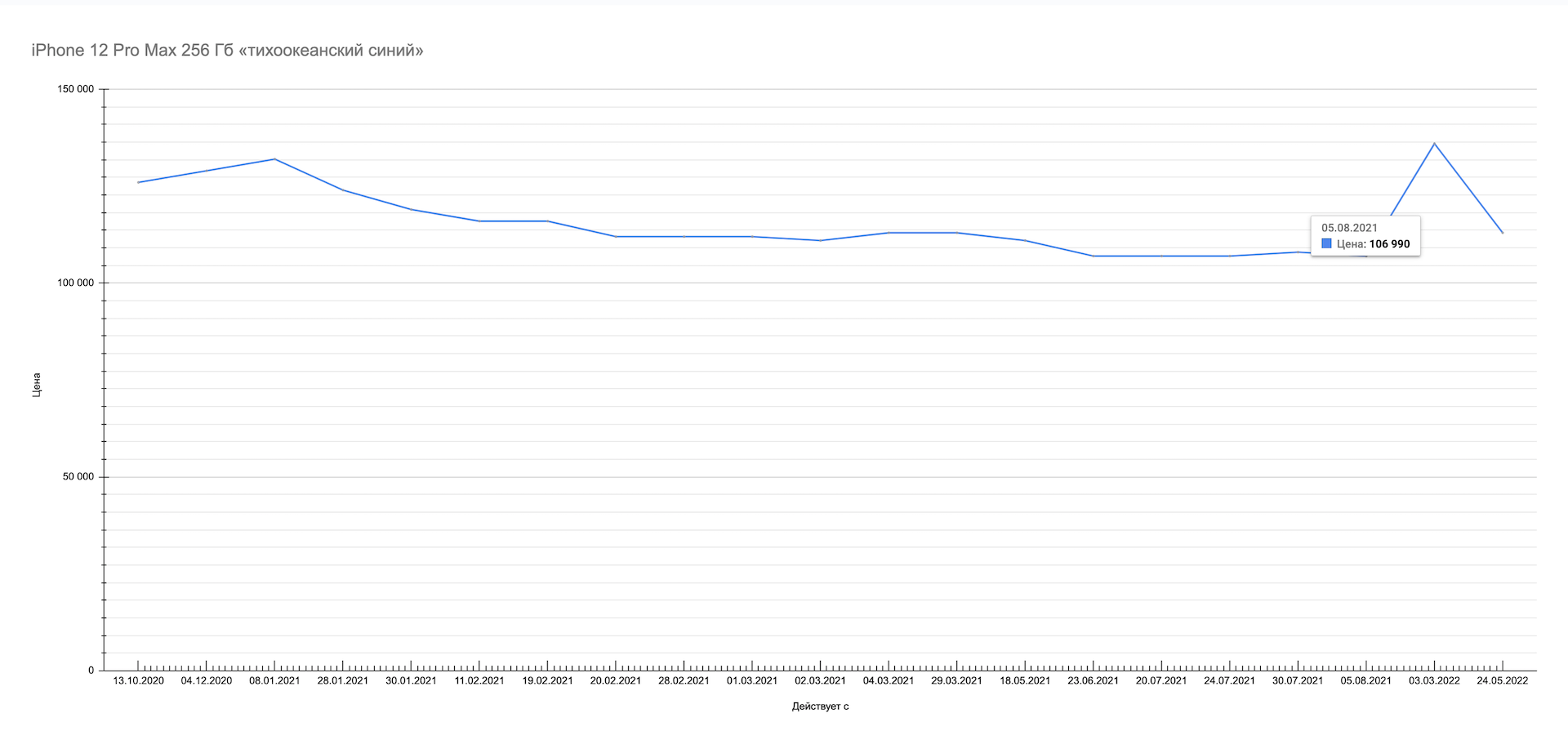 iPhone 12 Pro Max. Стоимость, минимальная 