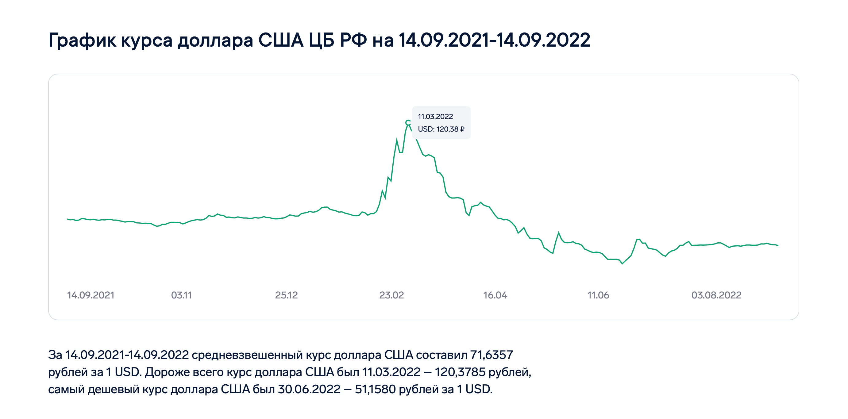График курса доллара США ЦБ РФ на 14.09.2021-14.09.2022. iPhone 13 Pro Max