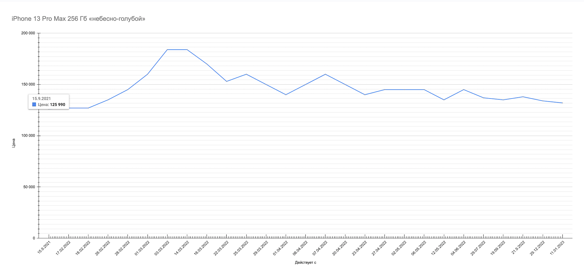 iPhone 13 Pro Max. Стоимость на старте продаж 