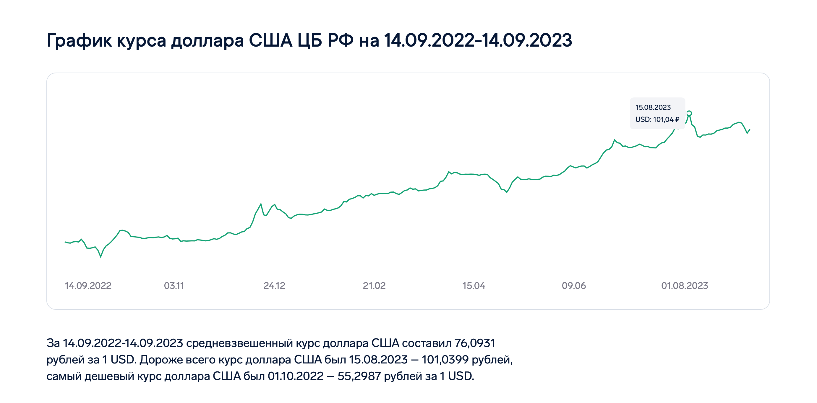 График курса доллара США ЦБ РФ на 14.09.2022-14.09.2023. iPhone 14 Pro Maxpng