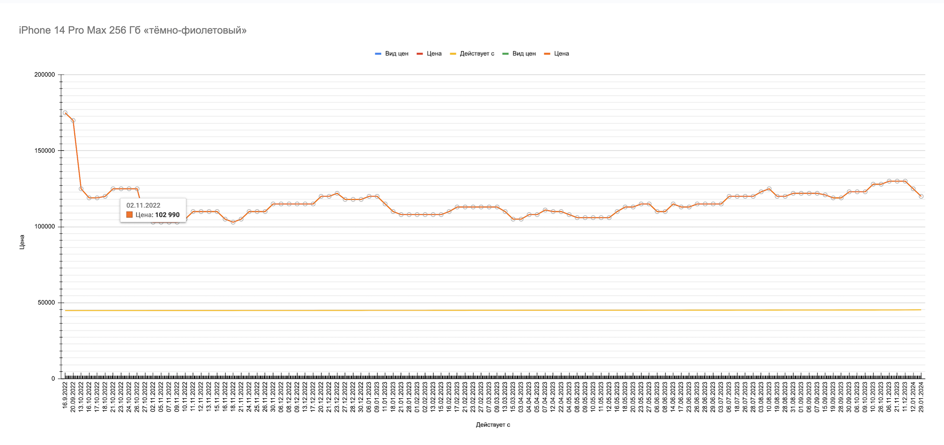 iPhone 14 Pro Max. Стоимость, минимальная 