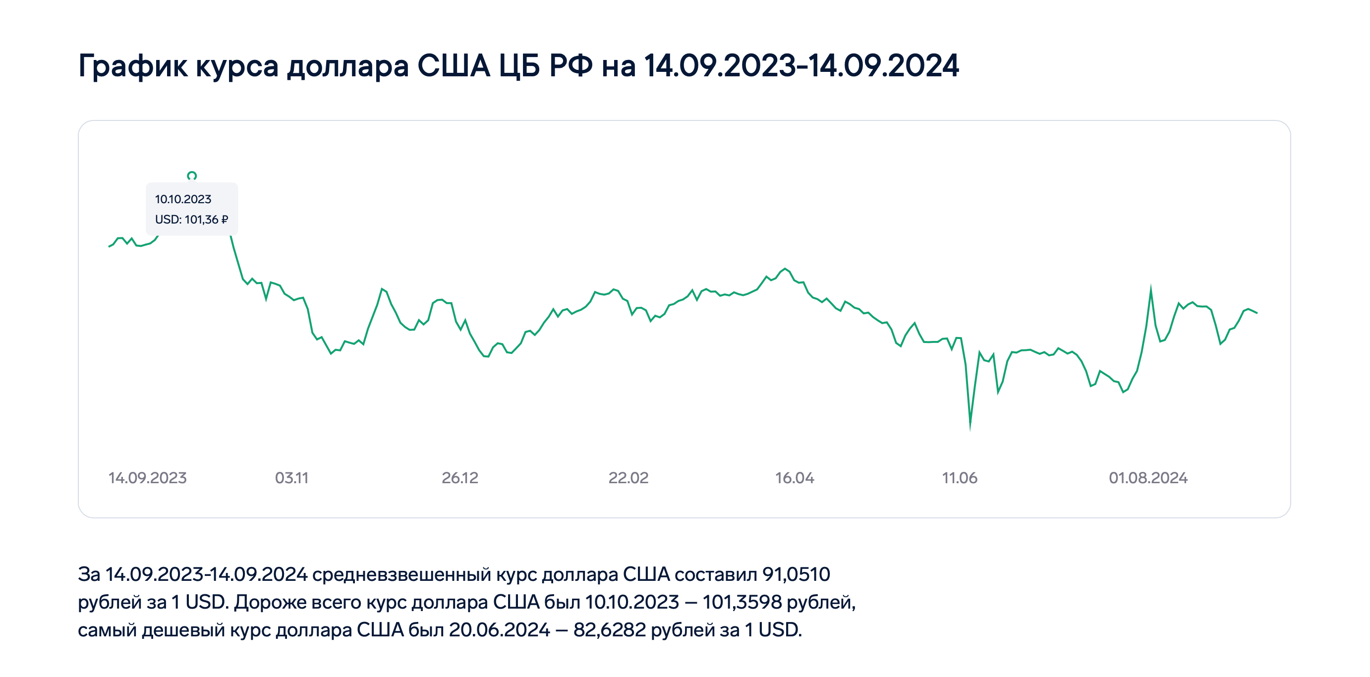 График курса доллара США ЦБ РФ на 14.09.2023-14.09.2024. iPhone 15 Pro Max