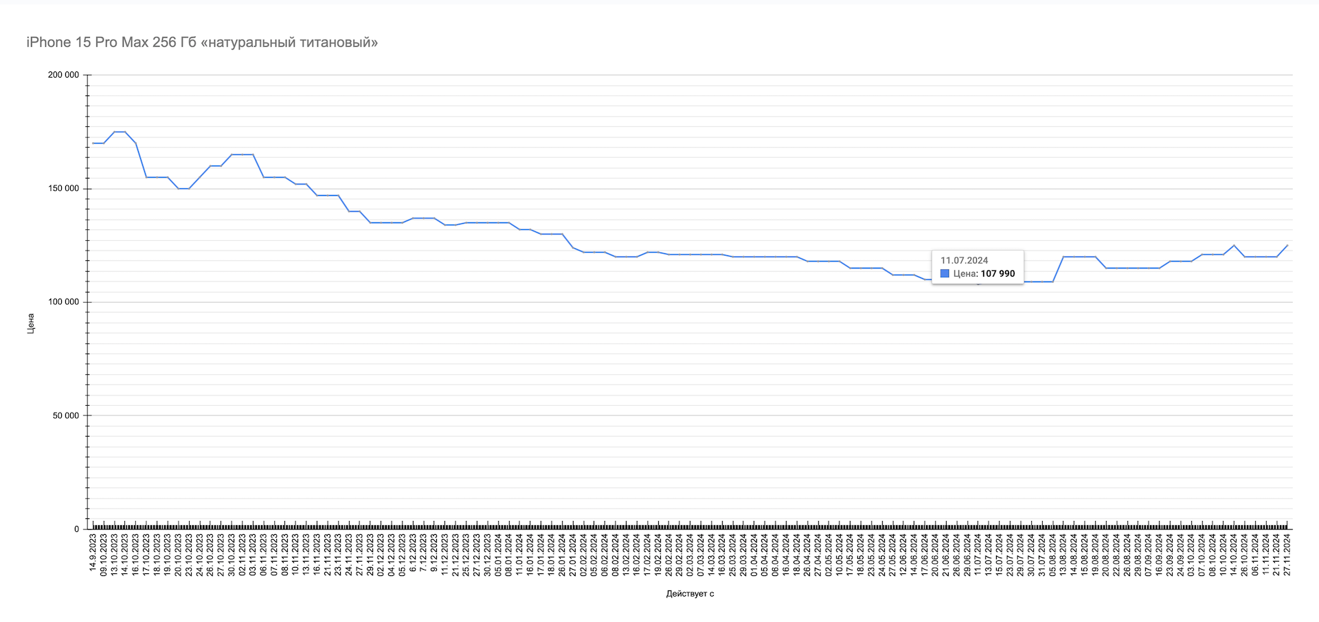 iPhone 15 Pro Max. Минимальная стоимость