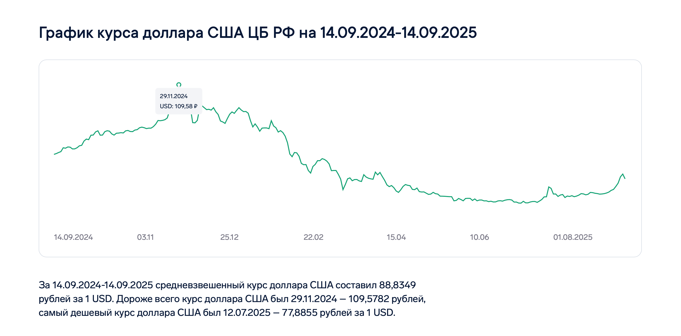 График курса доллара США ЦБ РФ на 14.09.2024-14.09.2025. iPhone 16 Pro Max