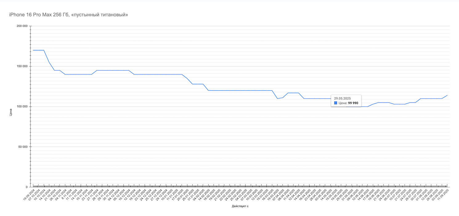 iPhone 16 Pro Max. Стоимость минимальная