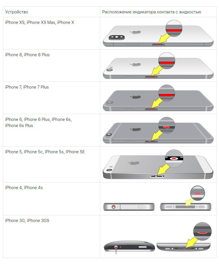 Индикатор )датчик) влаги iPhone разных моделей