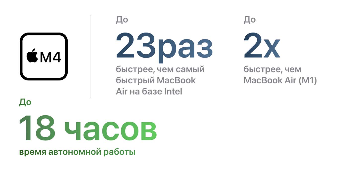 На изображении информация об основных характеристиках MacBook Air 15 M4 2025